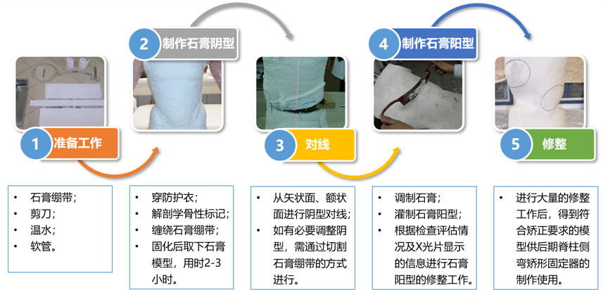 传统脊柱侧弯矫形器制作流程